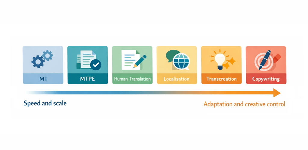 Image showing text adaptation across translation workflows